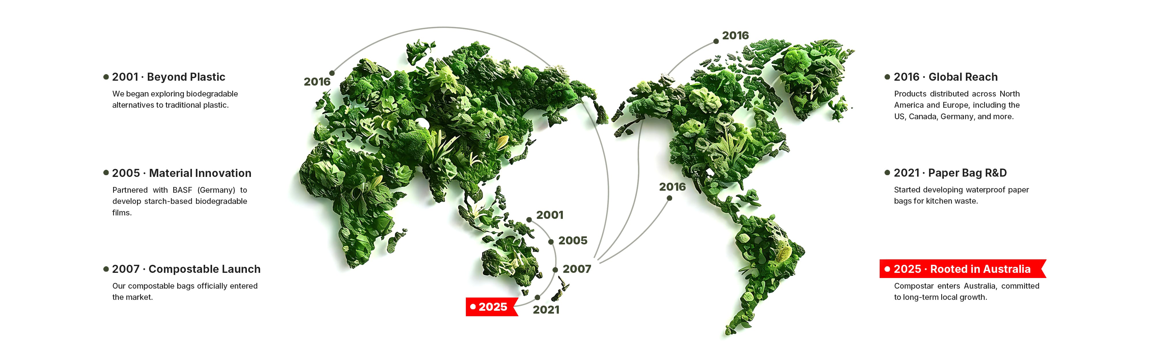 Compostar brand timeline infographic from 2001 to 2025. Highlights include 2005 partnership with BASF for biodegradable materials, 2021 waterproof paper bag R&D, and 2025 official launch in Australia.